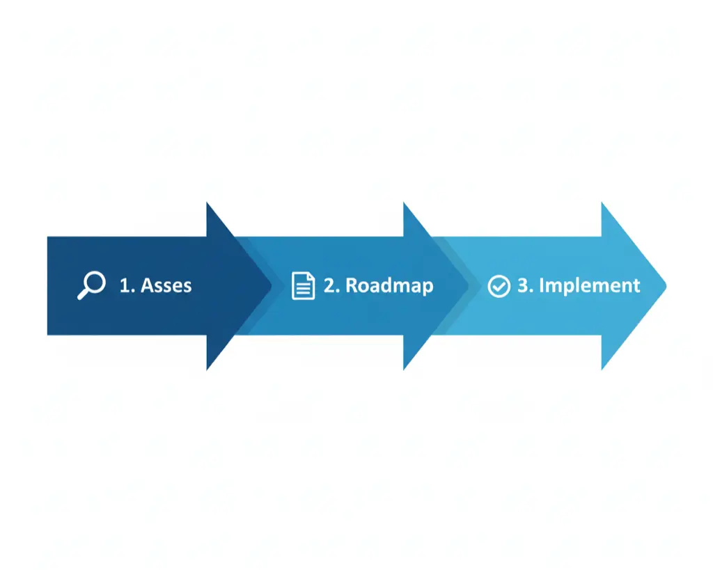 3 phase process to implement modernization